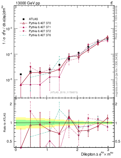 Plot of ll.dphi in 13000 GeV pp collisions