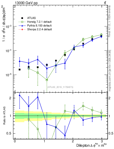 Plot of ll.dphi in 13000 GeV pp collisions