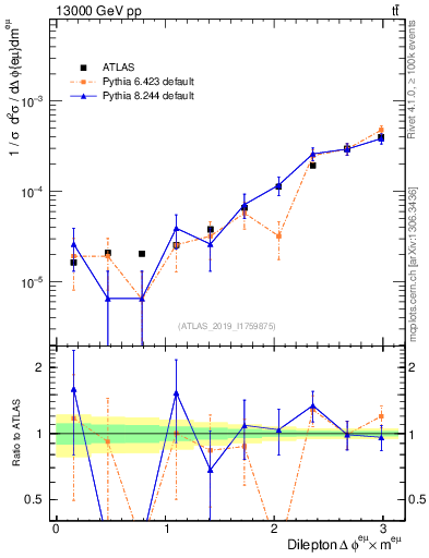 Plot of ll.dphi in 13000 GeV pp collisions