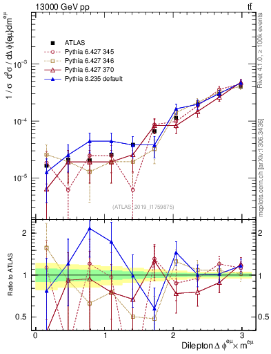Plot of ll.dphi in 13000 GeV pp collisions