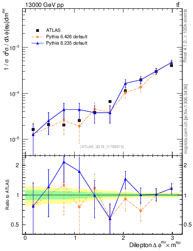 Plot of ll.dphi in 13000 GeV pp collisions