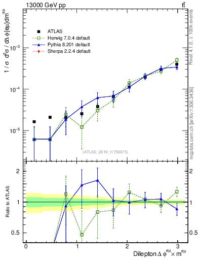 Plot of ll.dphi in 13000 GeV pp collisions