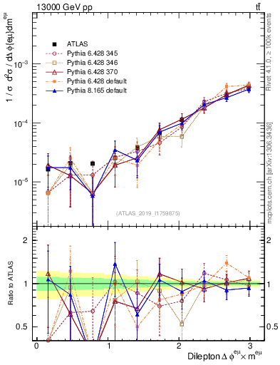 Plot of ll.dphi in 13000 GeV pp collisions