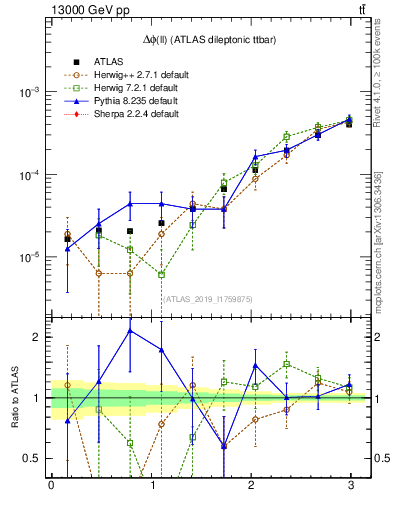 Plot of ll.dphi in 13000 GeV pp collisions