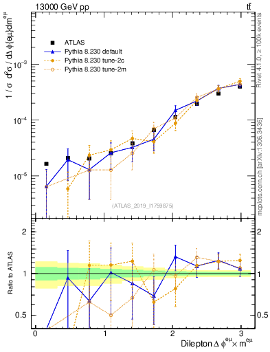 Plot of ll.dphi in 13000 GeV pp collisions