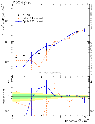 Plot of ll.dphi in 13000 GeV pp collisions