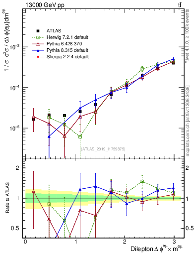 Plot of ll.dphi in 13000 GeV pp collisions