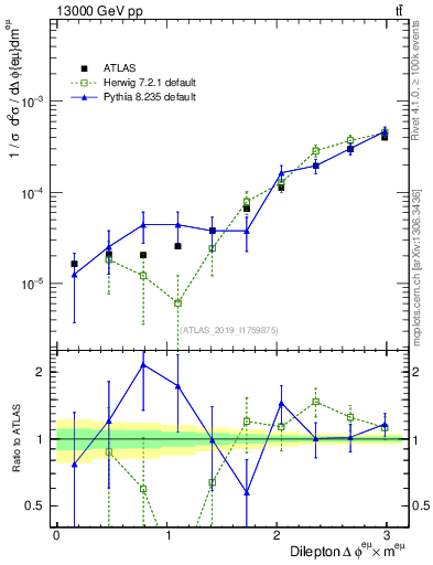 Plot of ll.dphi in 13000 GeV pp collisions