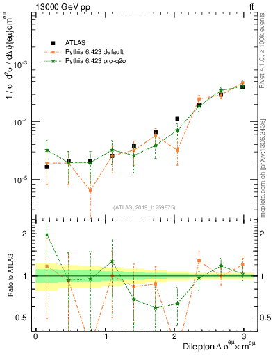 Plot of ll.dphi in 13000 GeV pp collisions