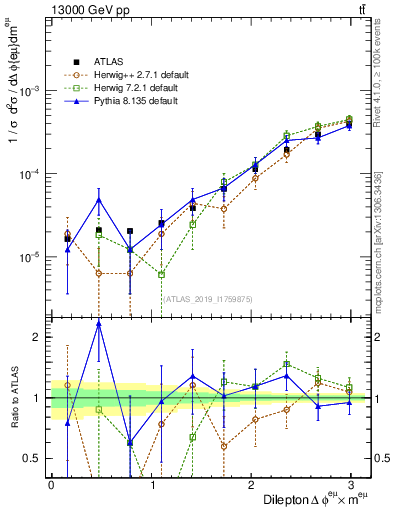 Plot of ll.dphi in 13000 GeV pp collisions