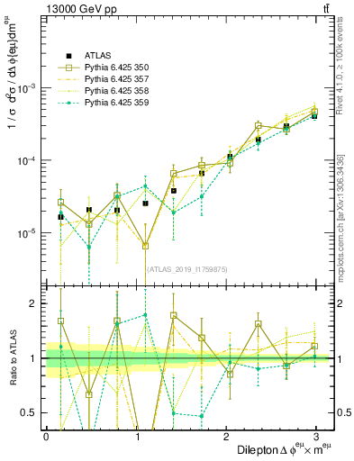 Plot of ll.dphi in 13000 GeV pp collisions