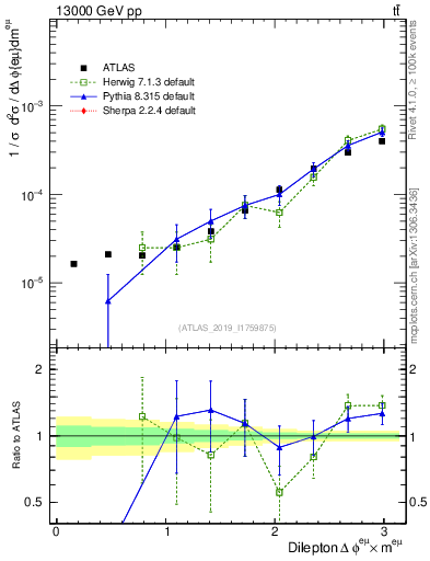 Plot of ll.dphi in 13000 GeV pp collisions