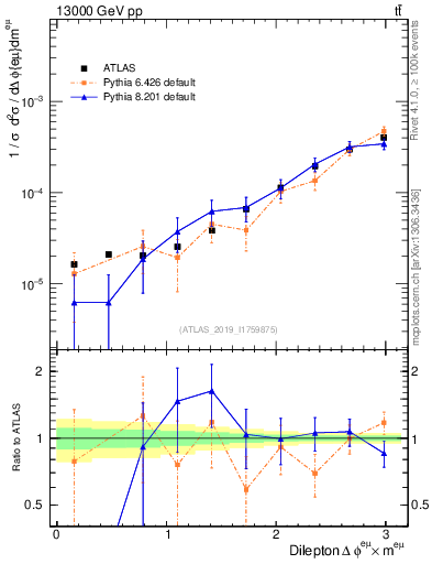 Plot of ll.dphi in 13000 GeV pp collisions