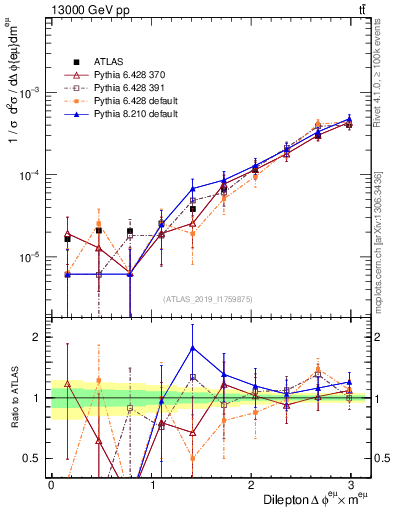 Plot of ll.dphi in 13000 GeV pp collisions