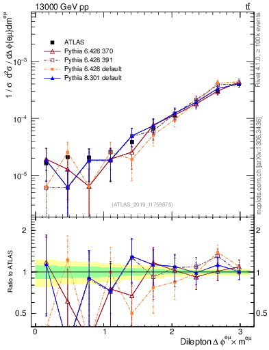 Plot of ll.dphi in 13000 GeV pp collisions
