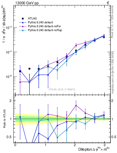 Plot of ll.dphi in 13000 GeV pp collisions