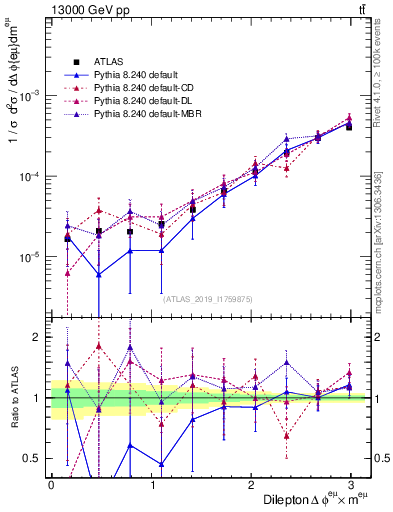 Plot of ll.dphi in 13000 GeV pp collisions