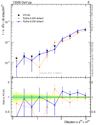 Plot of ll.dphi in 13000 GeV pp collisions