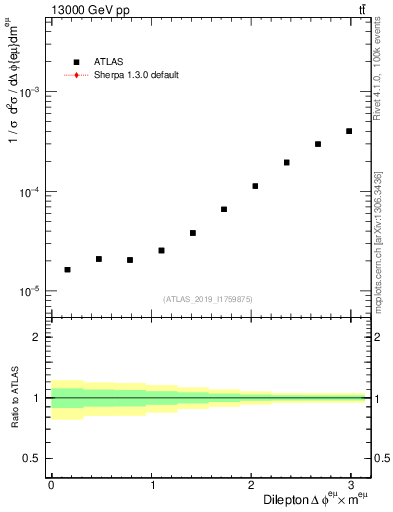 Plot of ll.dphi in 13000 GeV pp collisions