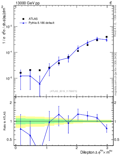 Plot of ll.dphi in 13000 GeV pp collisions