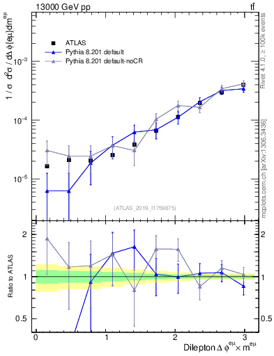 Plot of ll.dphi in 13000 GeV pp collisions