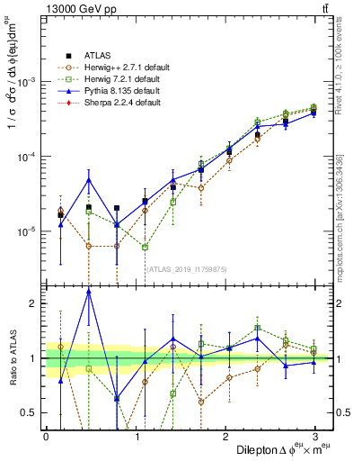 Plot of ll.dphi in 13000 GeV pp collisions