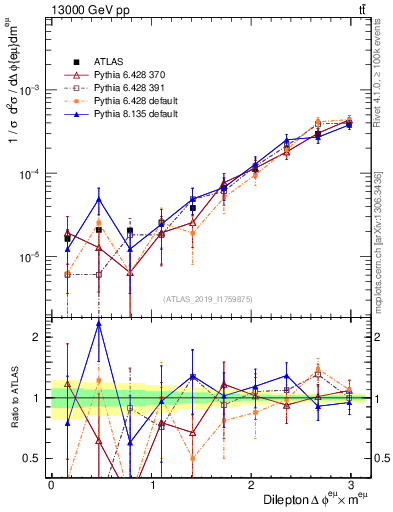 Plot of ll.dphi in 13000 GeV pp collisions
