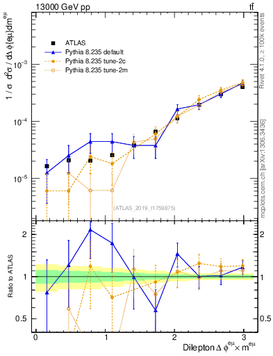 Plot of ll.dphi in 13000 GeV pp collisions