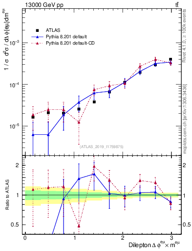 Plot of ll.dphi in 13000 GeV pp collisions