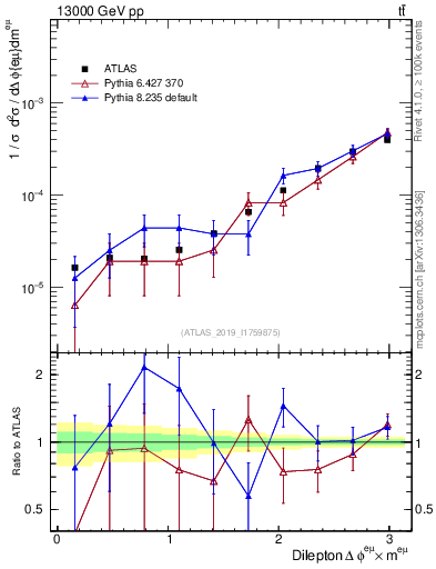 Plot of ll.dphi in 13000 GeV pp collisions