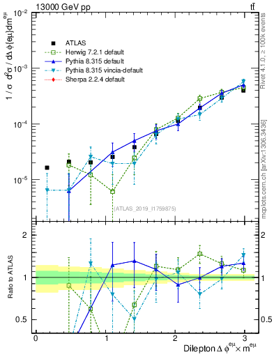 Plot of ll.dphi in 13000 GeV pp collisions