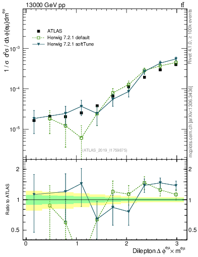 Plot of ll.dphi in 13000 GeV pp collisions