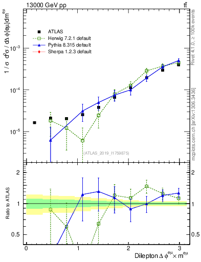 Plot of ll.dphi in 13000 GeV pp collisions