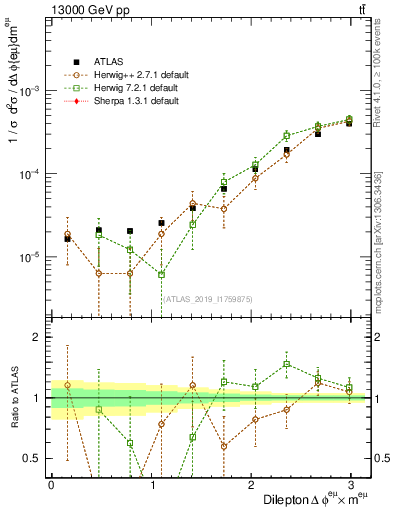 Plot of ll.dphi in 13000 GeV pp collisions