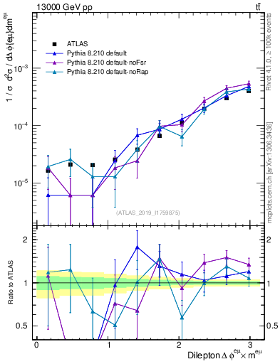 Plot of ll.dphi in 13000 GeV pp collisions