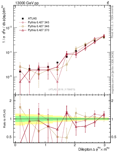 Plot of ll.dphi in 13000 GeV pp collisions
