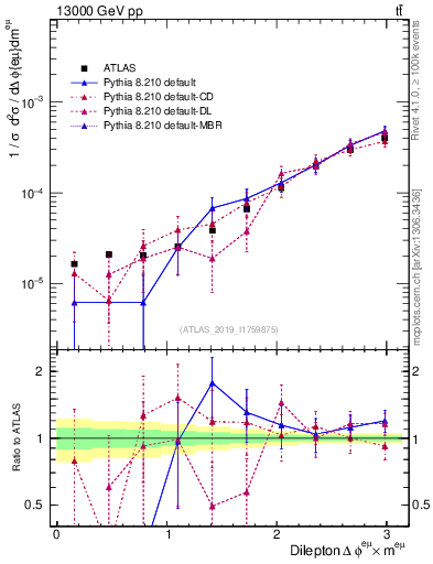 Plot of ll.dphi in 13000 GeV pp collisions