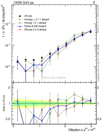 Plot of ll.dphi in 13000 GeV pp collisions