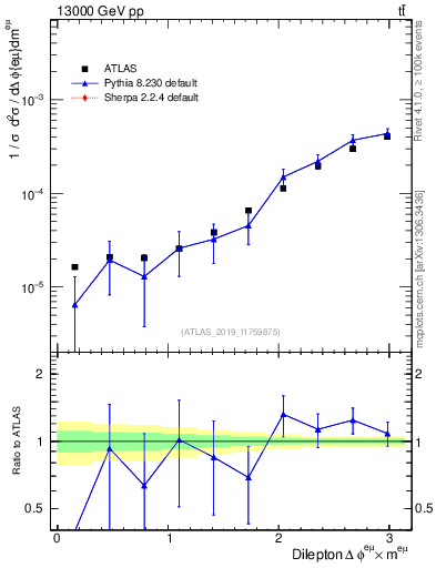 Plot of ll.dphi in 13000 GeV pp collisions