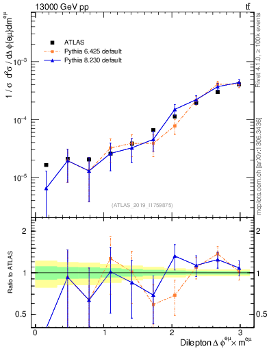 Plot of ll.dphi in 13000 GeV pp collisions