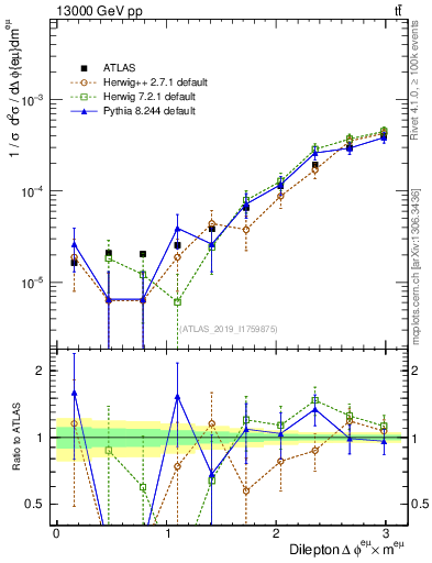 Plot of ll.dphi in 13000 GeV pp collisions