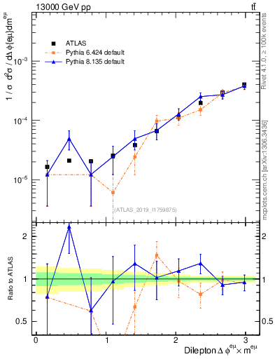 Plot of ll.dphi in 13000 GeV pp collisions