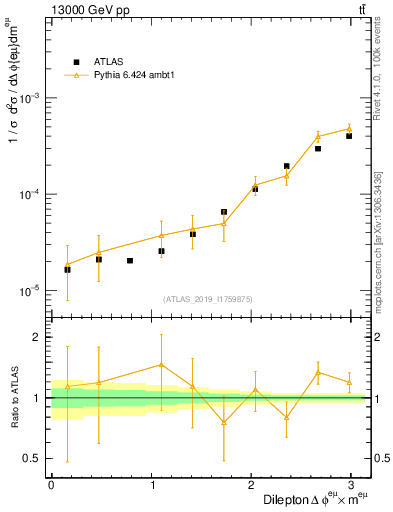 Plot of ll.dphi in 13000 GeV pp collisions