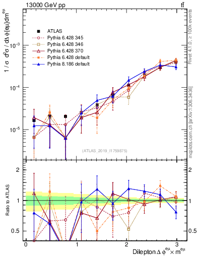 Plot of ll.dphi in 13000 GeV pp collisions