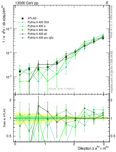 Plot of ll.dphi in 13000 GeV pp collisions