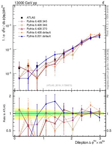 Plot of ll.dphi in 13000 GeV pp collisions