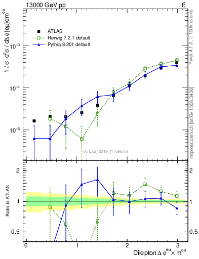 Plot of ll.dphi in 13000 GeV pp collisions