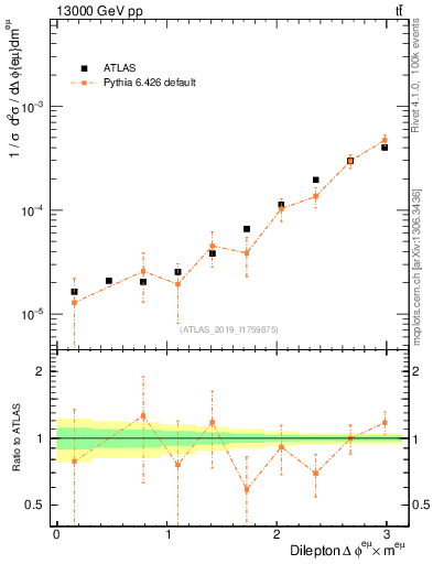 Plot of ll.dphi in 13000 GeV pp collisions