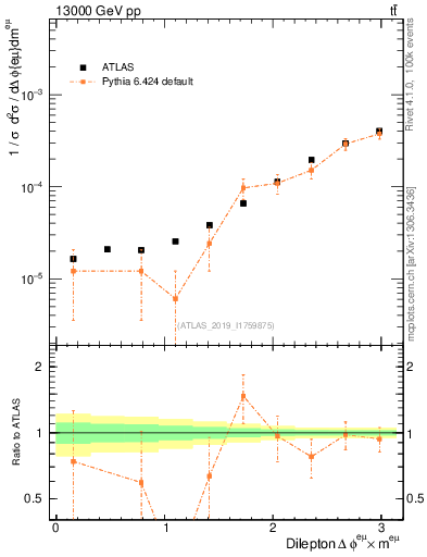Plot of ll.dphi in 13000 GeV pp collisions