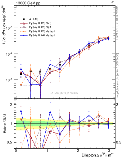 Plot of ll.dphi in 13000 GeV pp collisions